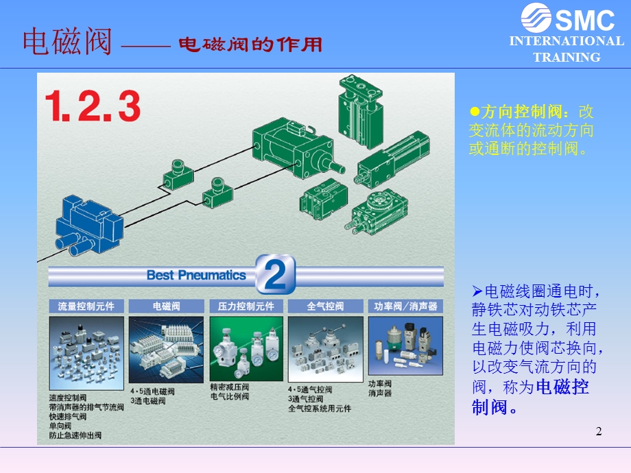 常用电磁阀的选型图文教程.ppt_第2页