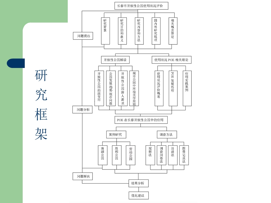 开放公园使用后评价.ppt_第3页