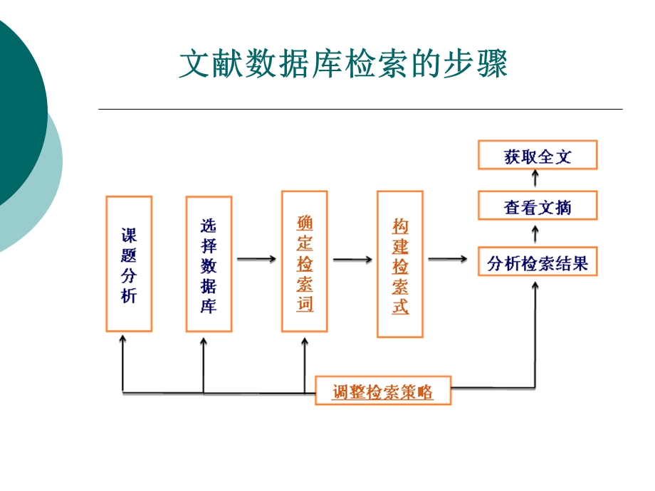 数据库检索策略和技巧.ppt_第2页