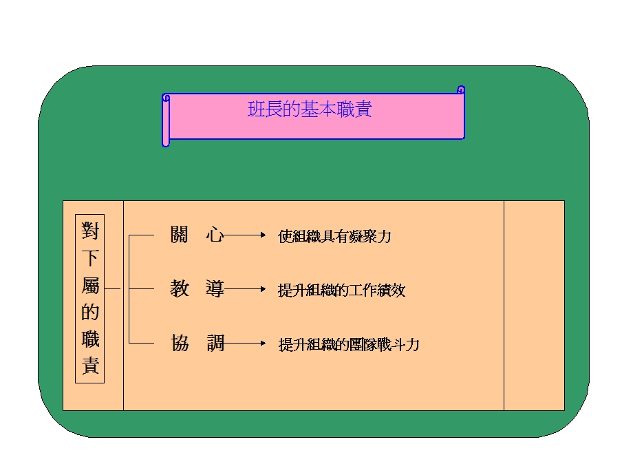 班组长的基本职责.ppt_第2页