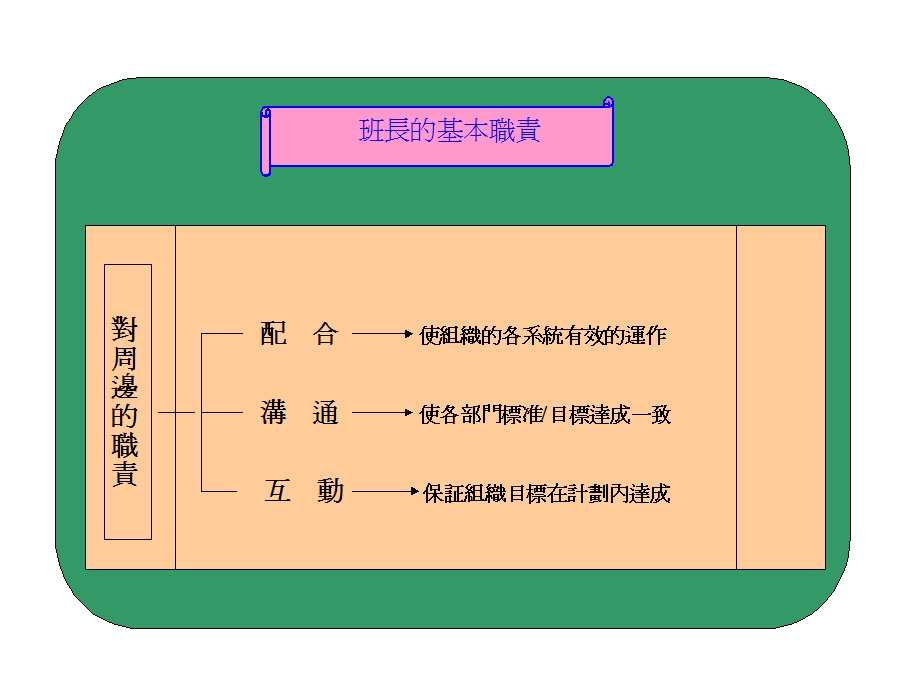 班组长的基本职责.ppt_第3页