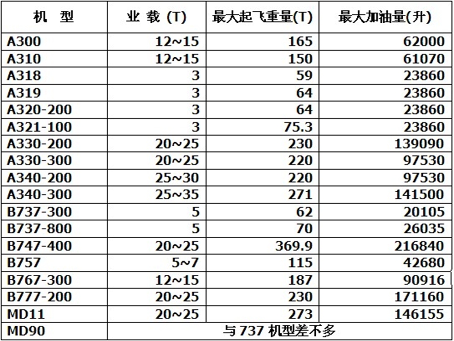 物流知识-常用飞机机型与载量.ppt_第2页