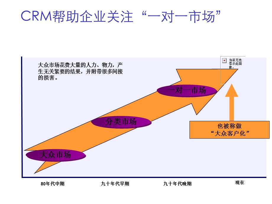 客户分析及营销方法.ppt_第2页