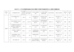 2005年12月水利部和省级水行政主管部门审批开发建设项目水土保持方案情况表.doc