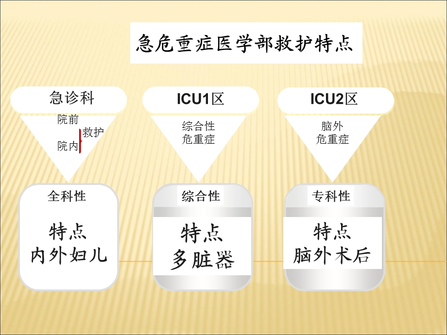 急危重症抢救的护理配合.ppt_第2页