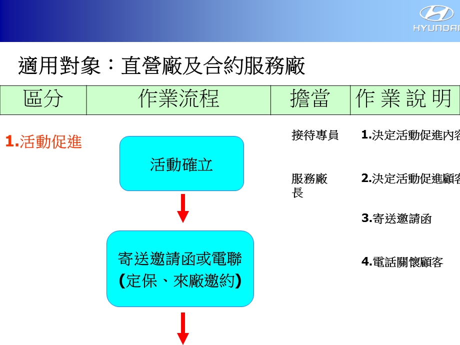 现代汽车服务标准作业说明.ppt_第2页