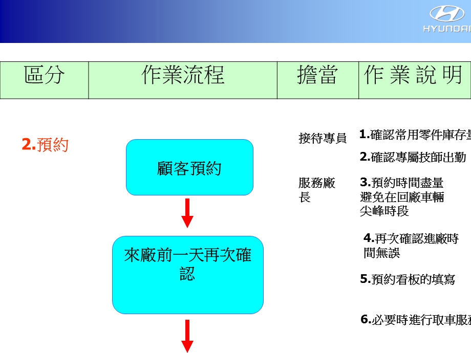 现代汽车服务标准作业说明.ppt_第3页