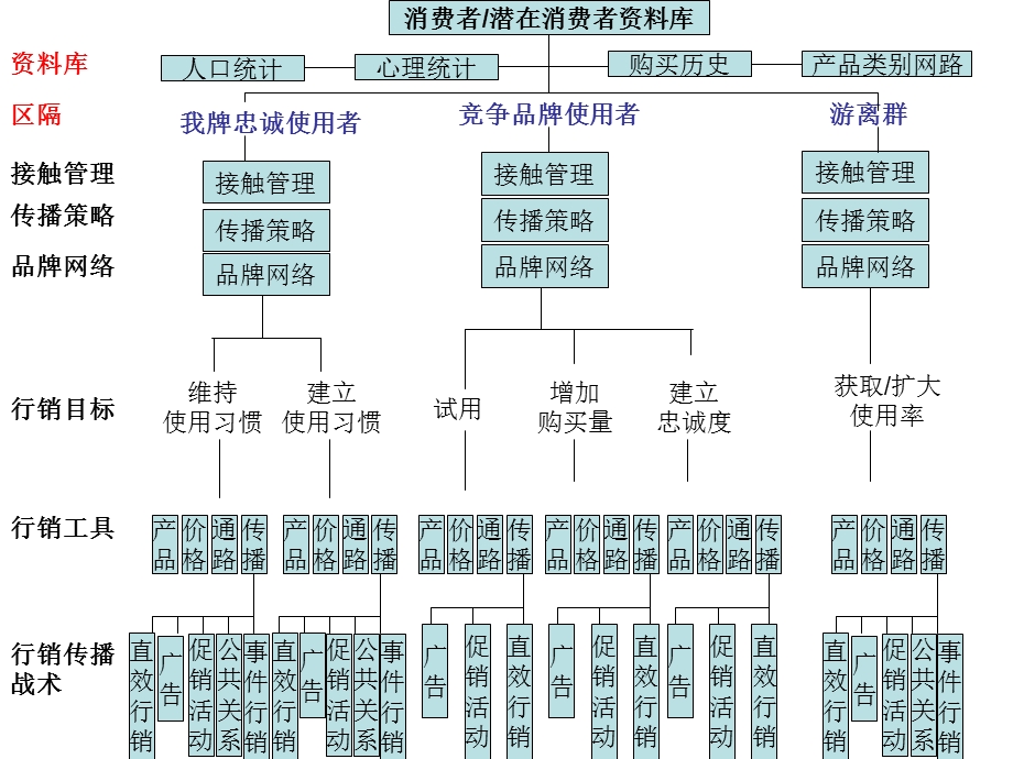 整合营销传播的模式规划.ppt_第3页