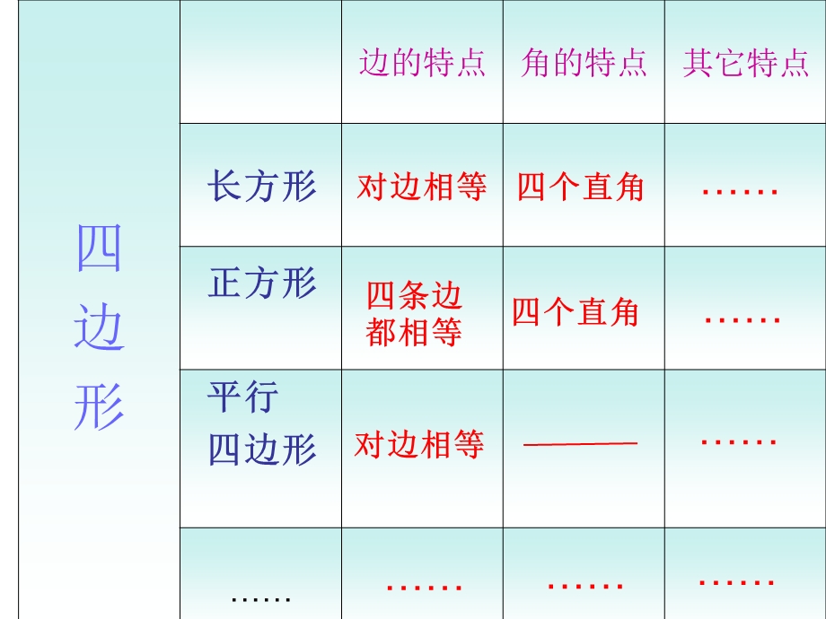 小学三年级上册数学四边形总复习课件.ppt_第3页