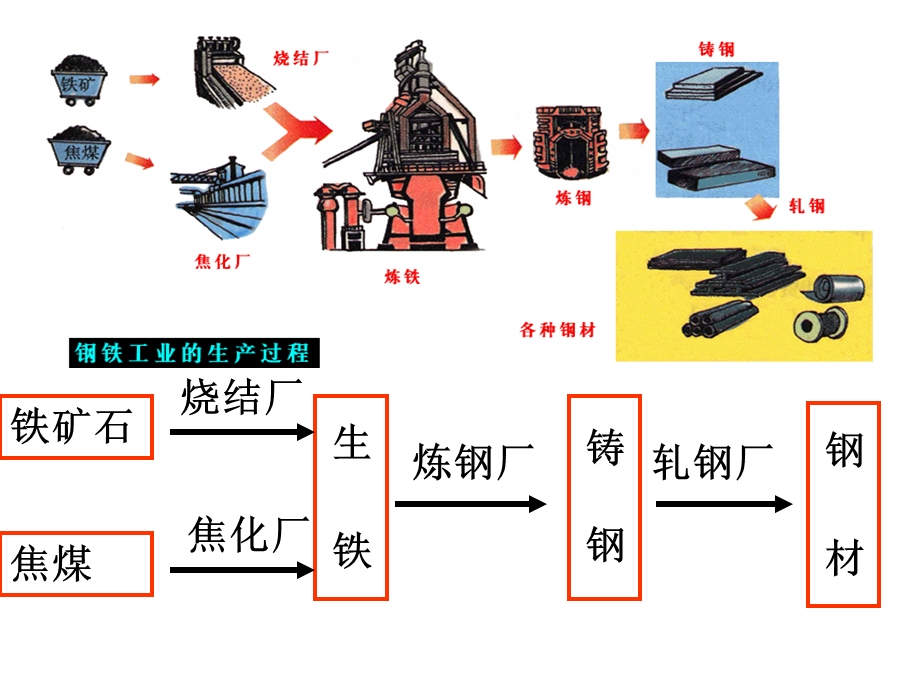 工业联系与工业地域.ppt_第3页