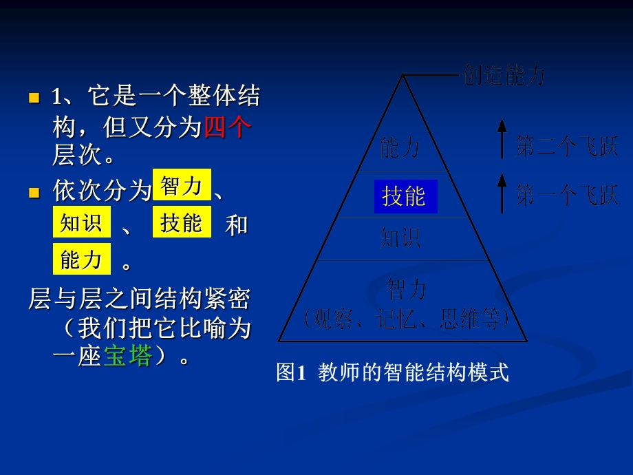 教师的智能结构与微格教学.ppt_第3页