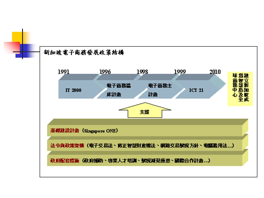 电子商务发展与学科专业建设.ppt_第3页