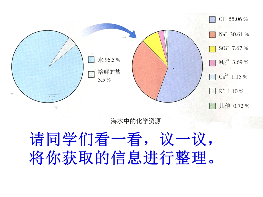 新课标鲁教版初中化学《海洋化学资源》.ppt_第3页