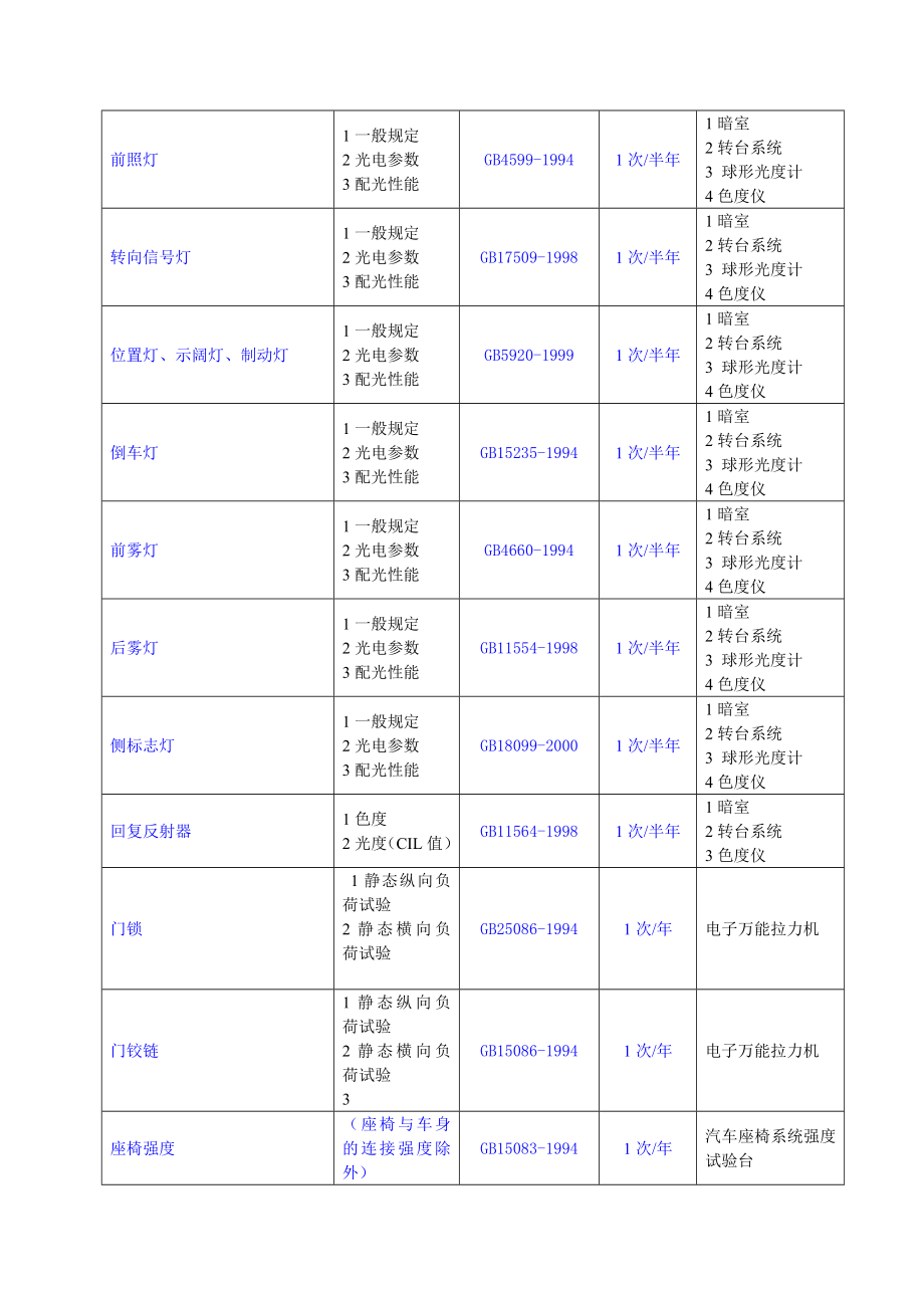 汽车关键元器件和材料定期确认检验控制要求.doc_第2页