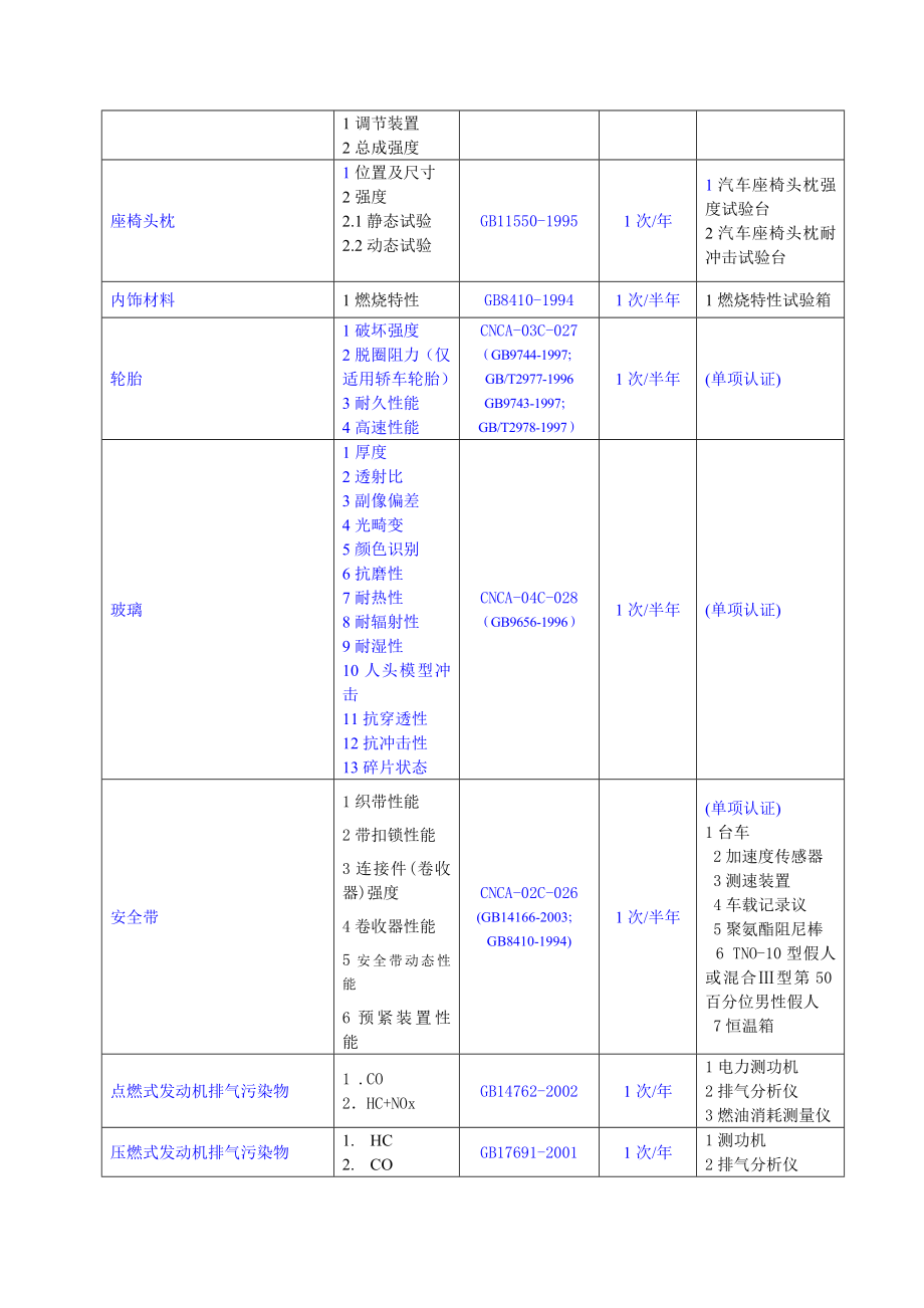 汽车关键元器件和材料定期确认检验控制要求.doc_第3页