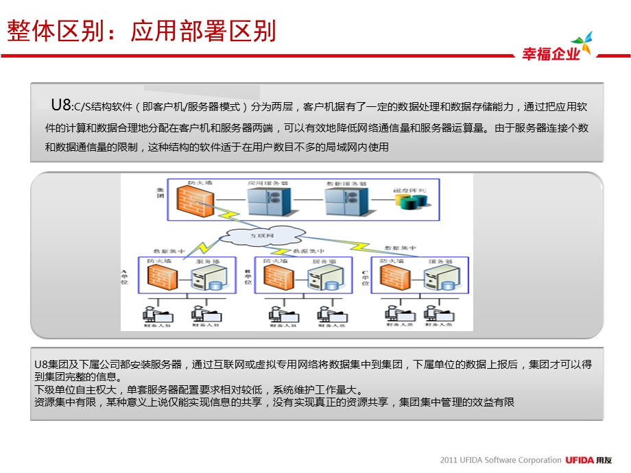 用友U8TONC解决方案.ppt_第3页