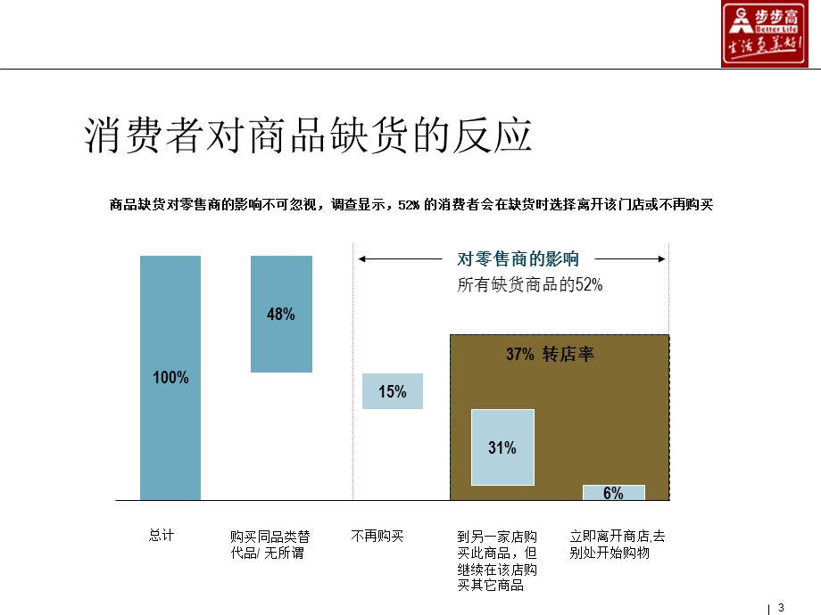 现代供应链自动补货原理.ppt_第3页