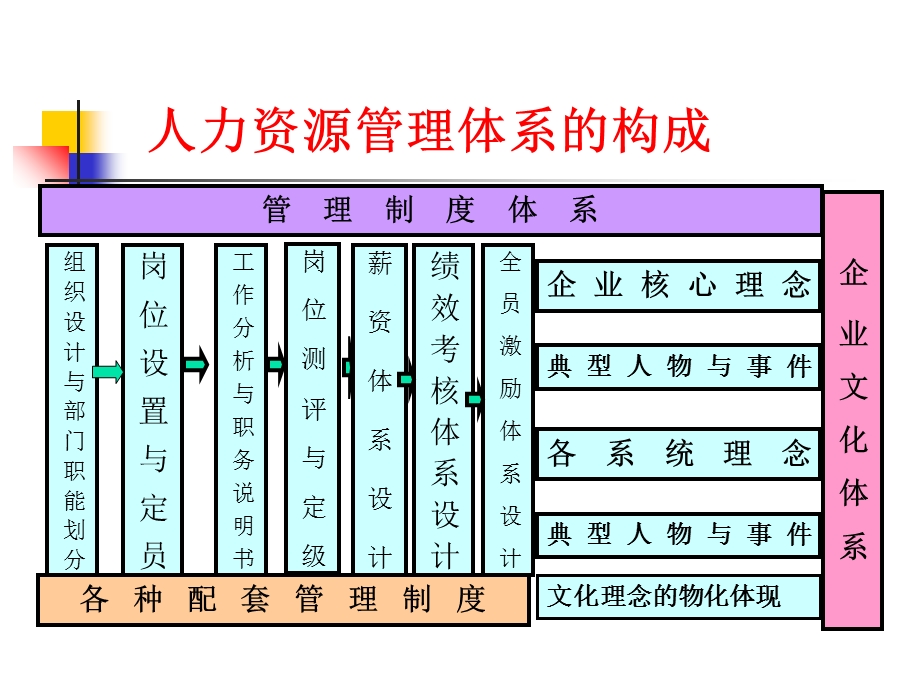 工作分析、绩效考核、薪酬设计.ppt_第2页