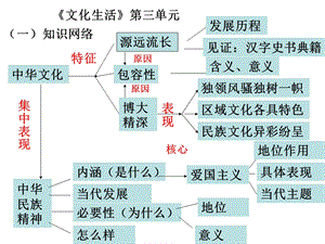 文化生活第三四单元复习.ppt