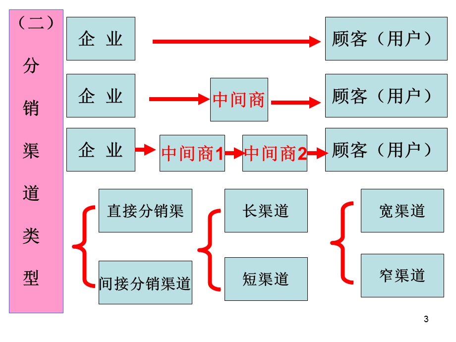 物流企业分销与促销策略.ppt_第3页