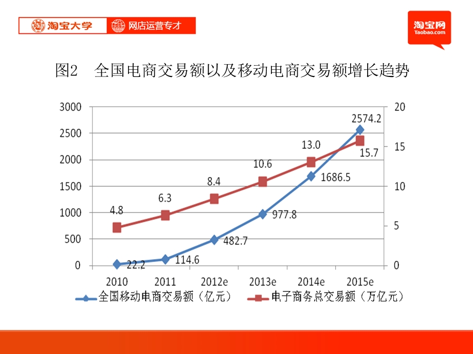 电子商务与网络零售概述.ppt_第3页