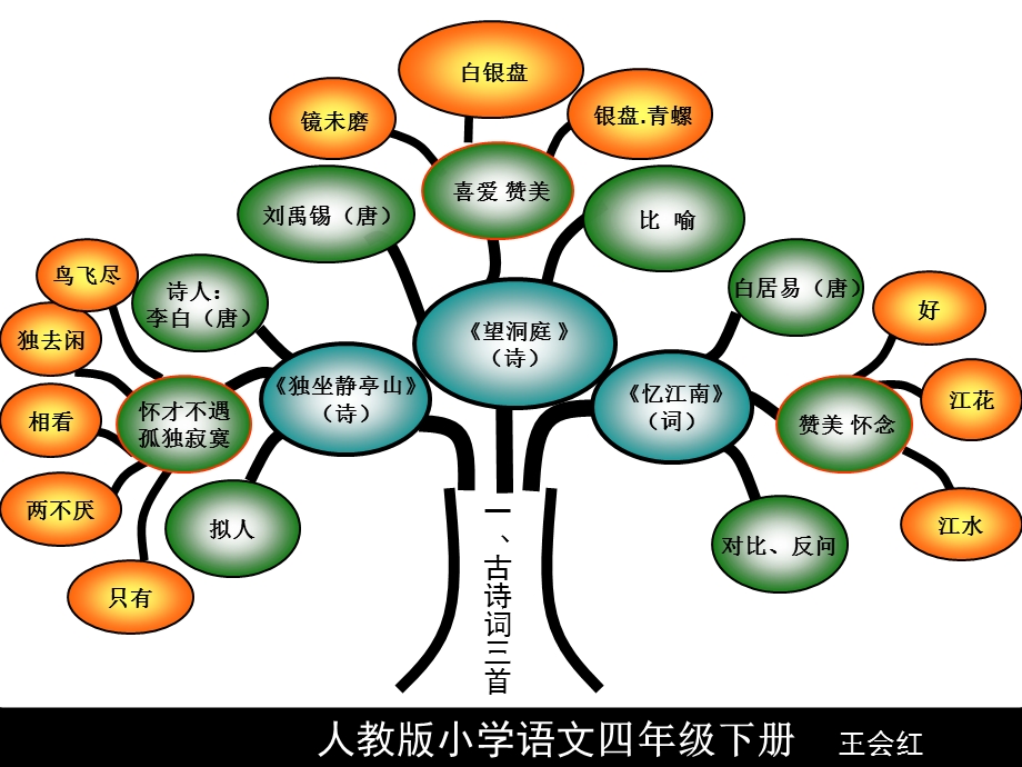 小学四年级语文下册课文简要分析.ppt_第3页