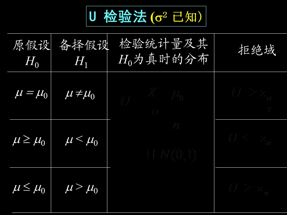 正态总体均值的假设检验.ppt_第3页