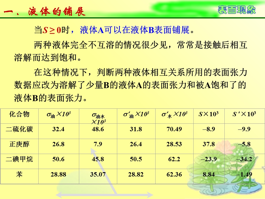 物理化学教学资料(pmph)8.3铺展与润湿.ppt_第3页