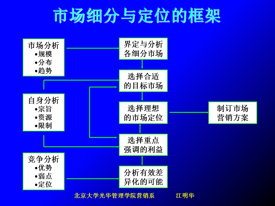 市场细分与定位课堂讲义.ppt_第3页