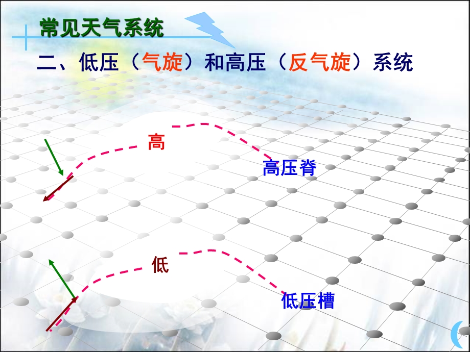 常见天气系统(气压系统).ppt_第2页