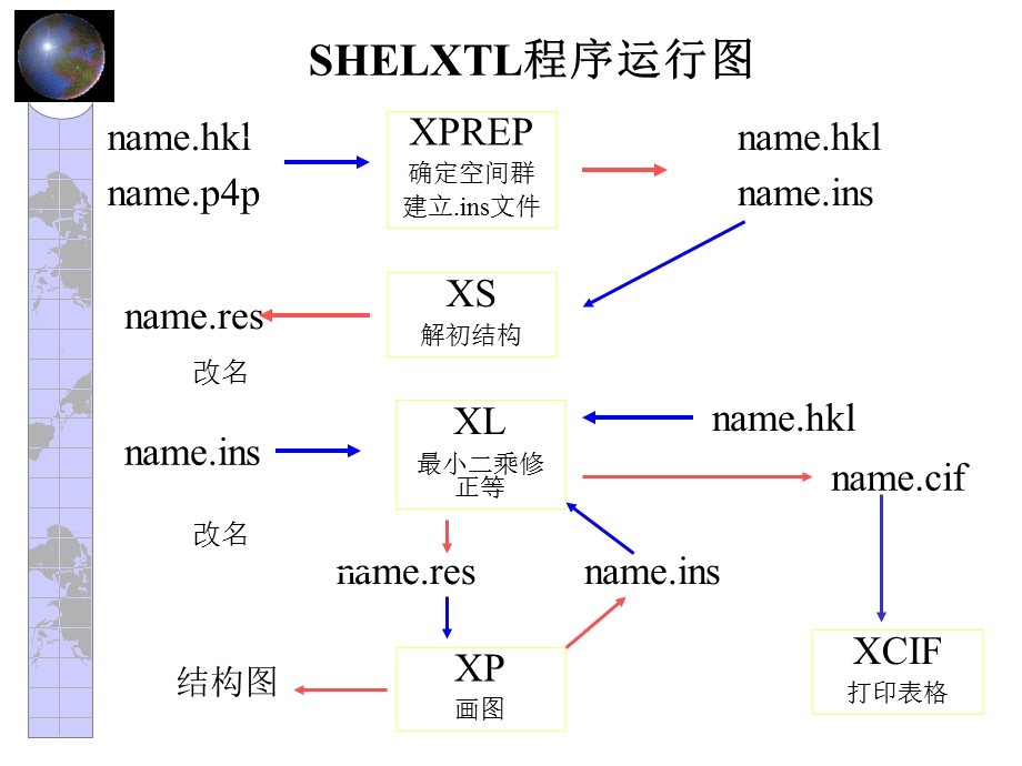 测定晶体结构的方法和powderX软件介绍.ppt_第3页