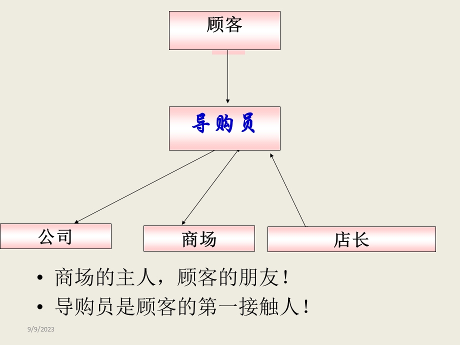 常见销售情景话术.ppt_第3页