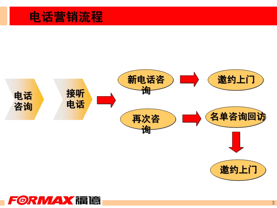 电话营销流程及技巧.ppt_第3页