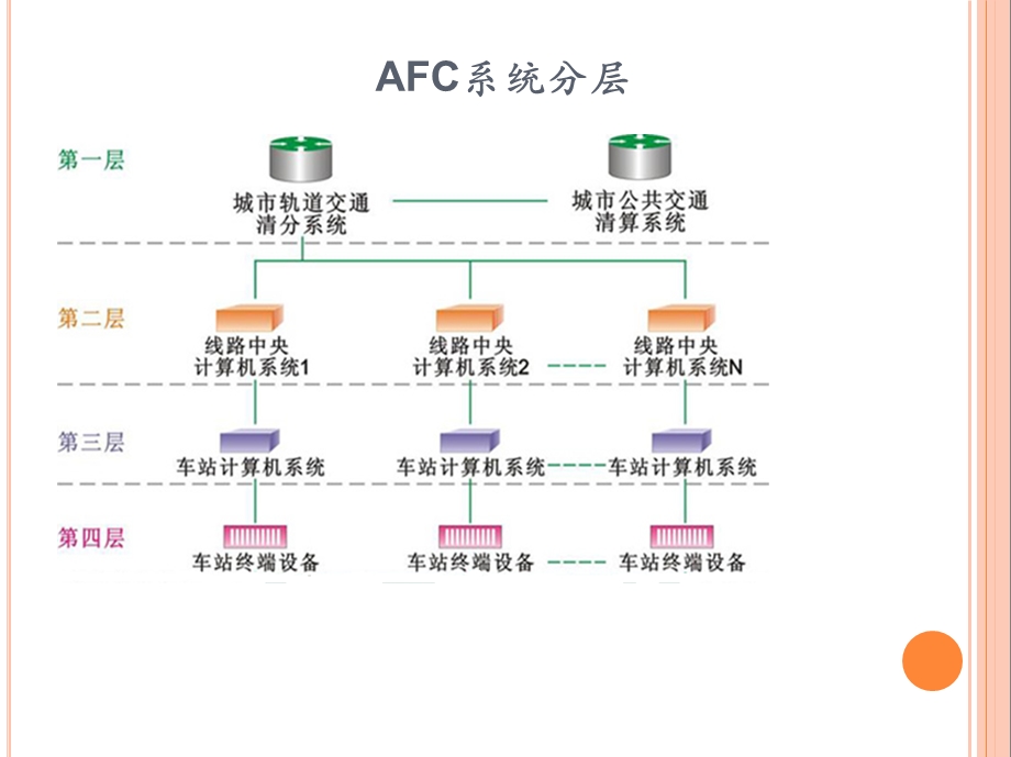 工业以太网交换机在地铁AFC系统中的应用.ppt_第3页