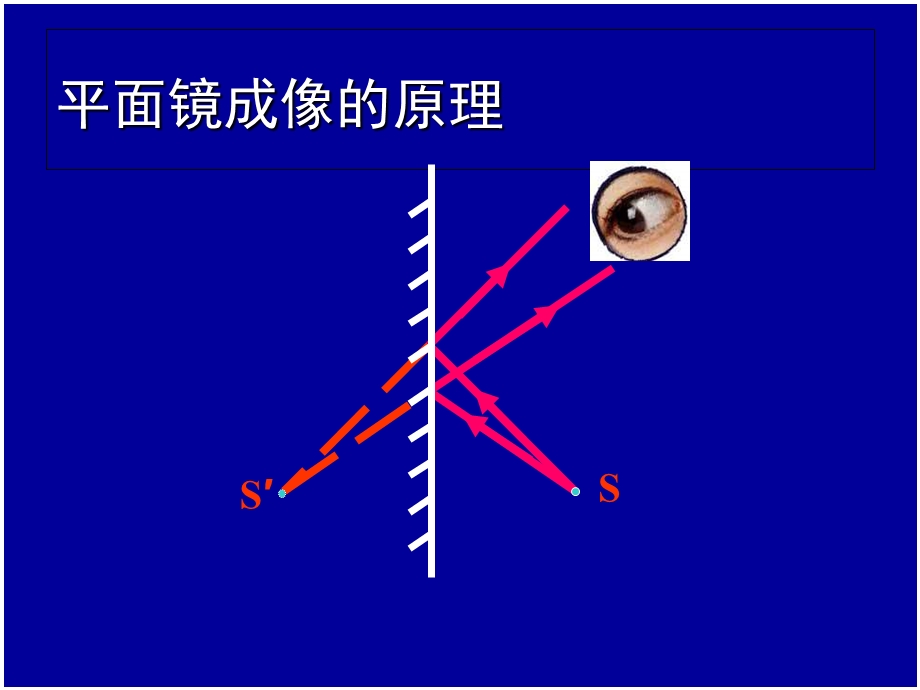 沪科版八年级物理全册第四章第二节《平面镜成像》.ppt_第2页