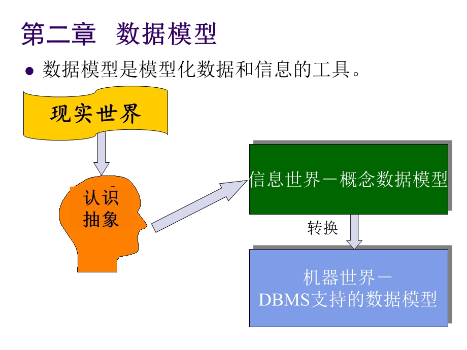 数据库原理与应用第02章.ppt_第1页