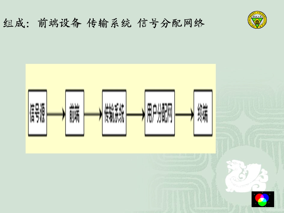 彩色电视机原理6-第六章.ppt_第3页