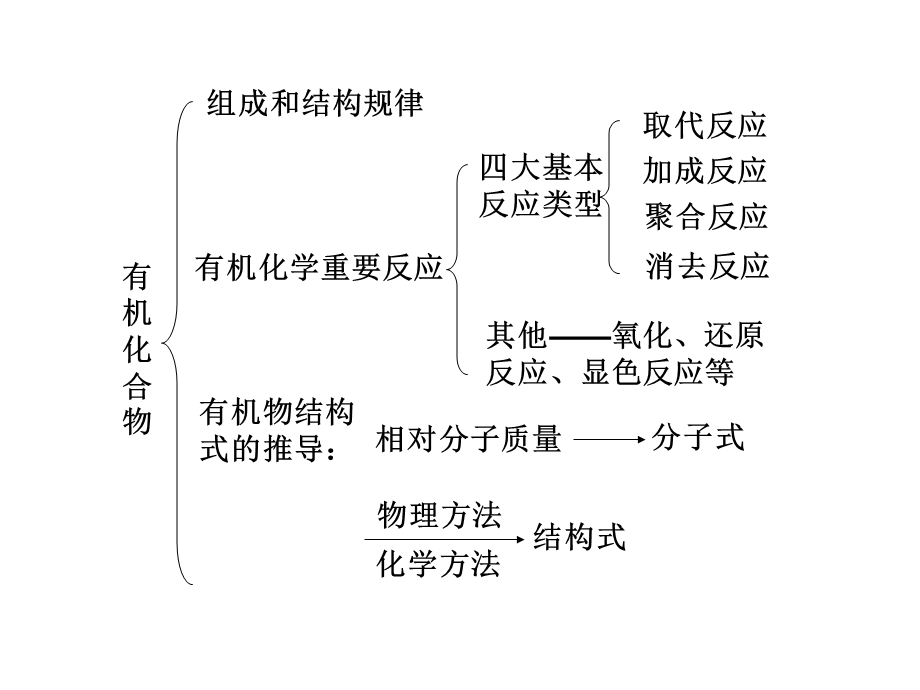 有机物的组成、结构和性质.ppt_第2页