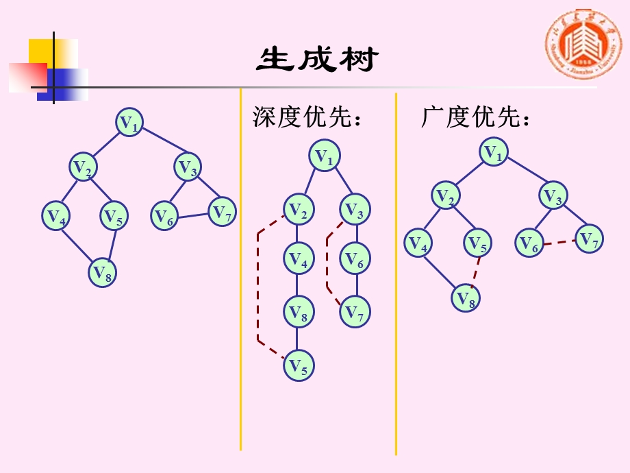 数据结构(牛小飞)5最小生成树.ppt_第3页