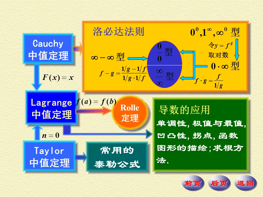 微分中值定理与导数应用内容提要典型例题.ppt_第3页