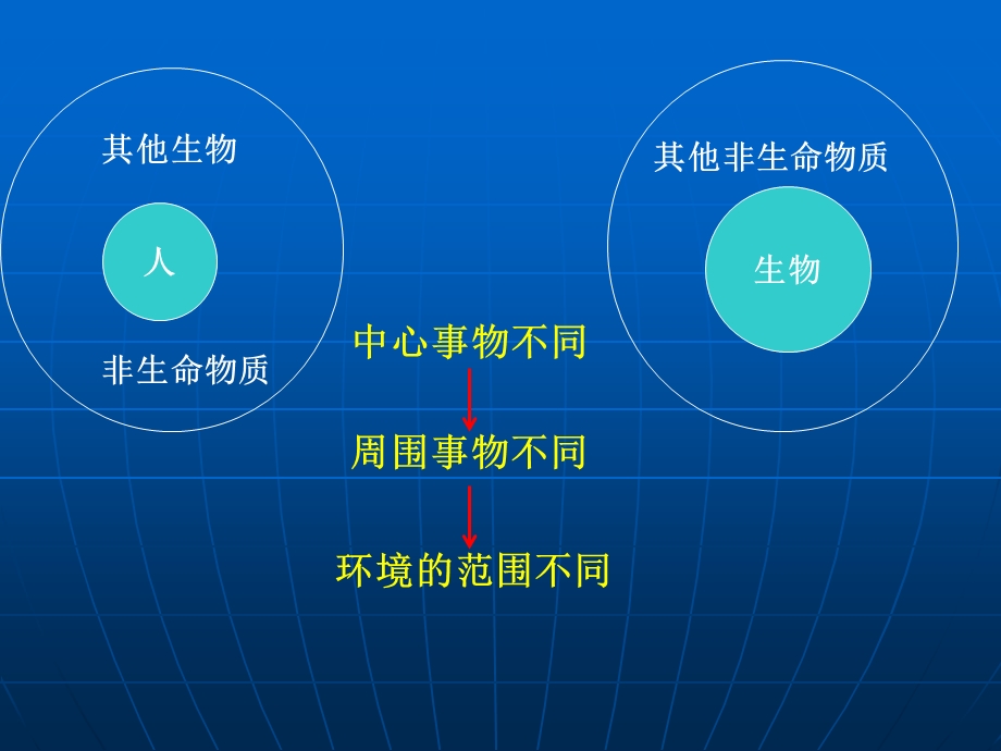 1.1我们周围的环境课件1.ppt_第3页