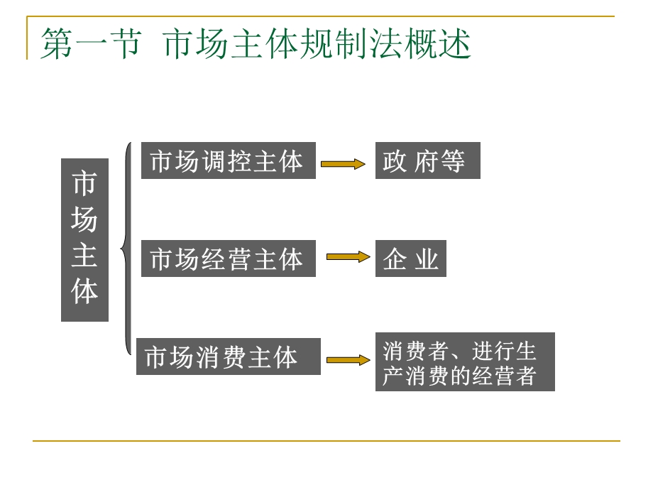 市场主体规制法基本原理.ppt_第3页