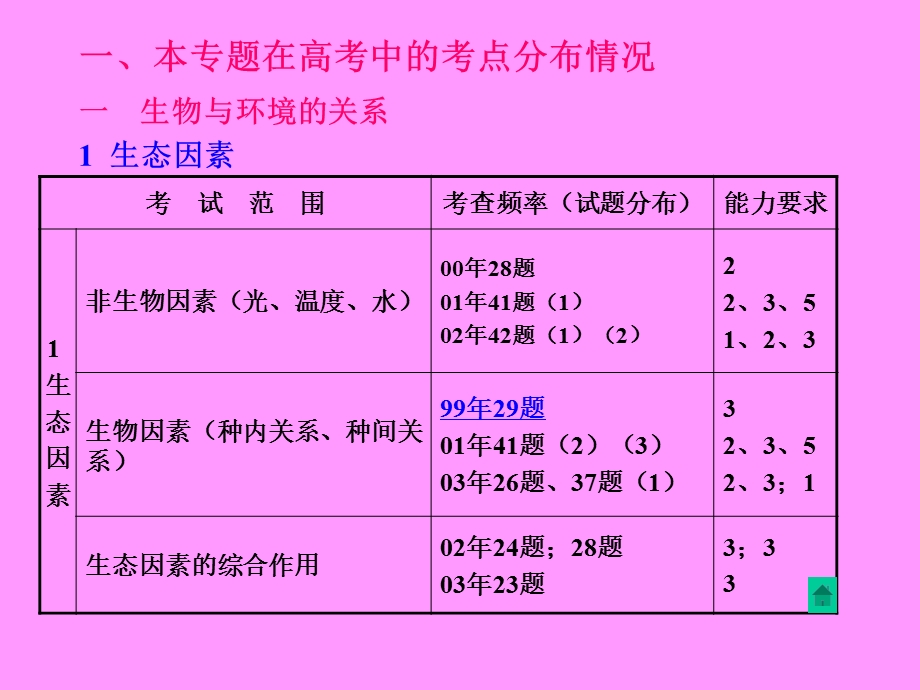 生物与环境人与生物圈.ppt_第3页