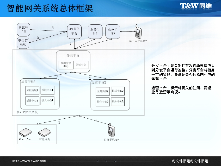 智能网关及应用平台接口.ppt_第2页