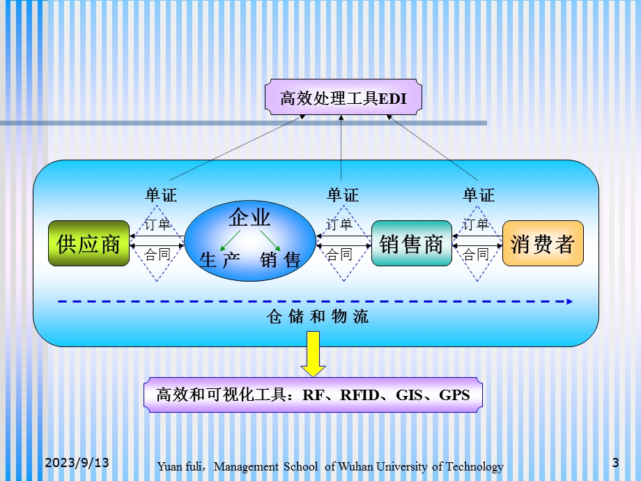 电子数据交换-射频及GPS等技术.ppt_第3页