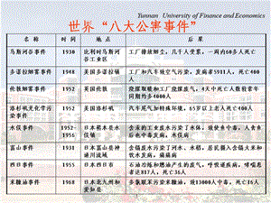 环境污染与生命安全复习要点.ppt