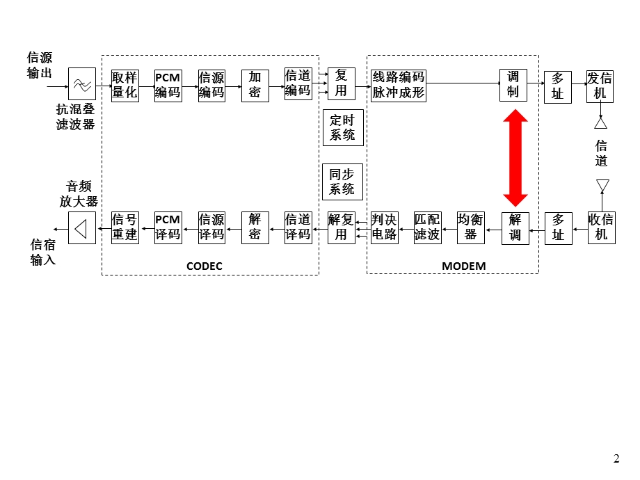 数字通带传输系统.ppt_第2页