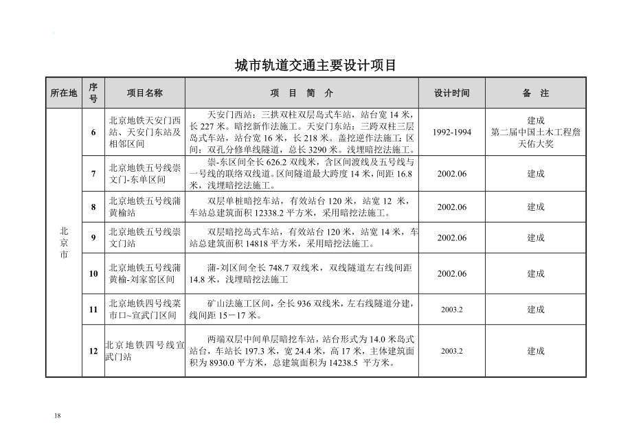 中铁隧道勘测设计院主要设计项目.doc_第2页