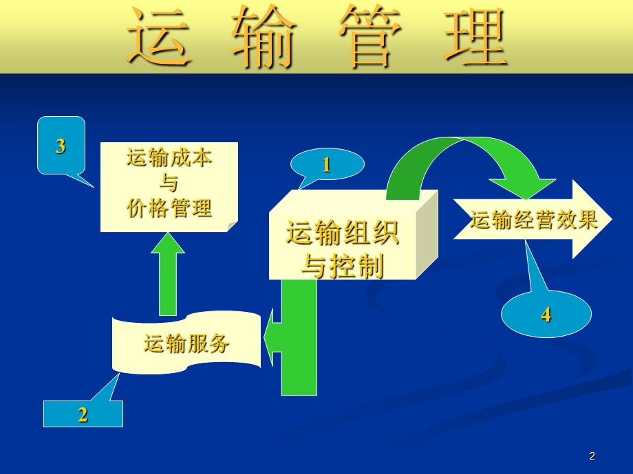 现代物流管理技术运输管理PPT.ppt_第2页