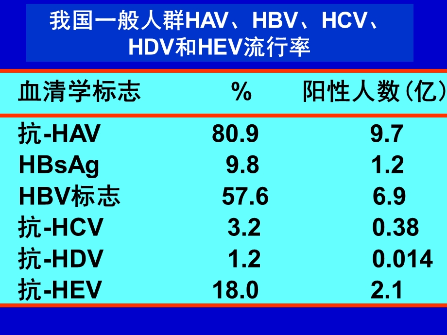 病毒性肝炎的流行病学及防制原则.ppt_第3页